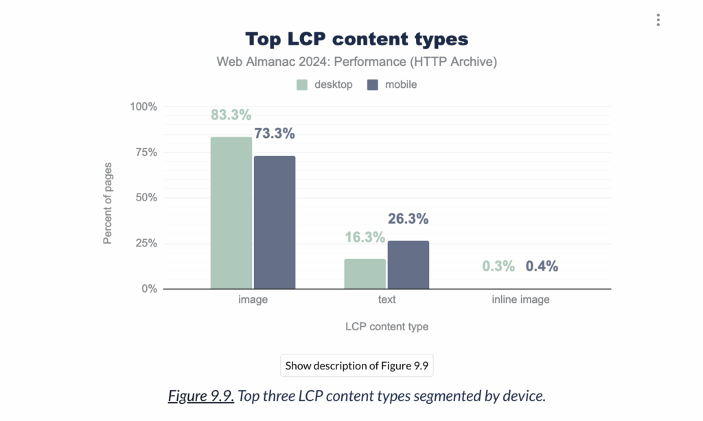 According to the Web Almanac, 83.3% of desktop and 73.3% of mobile pages have an image as their LCP element