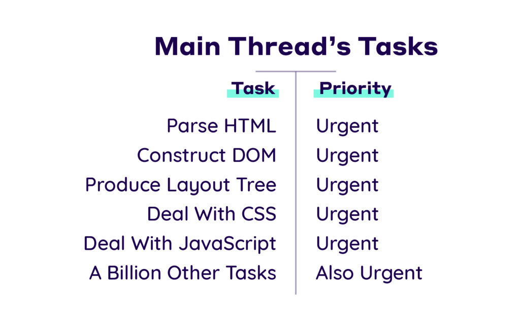 Main Thread's task: Parse html, construct dom, produce layoute tree, deal with CSS and JS, and more