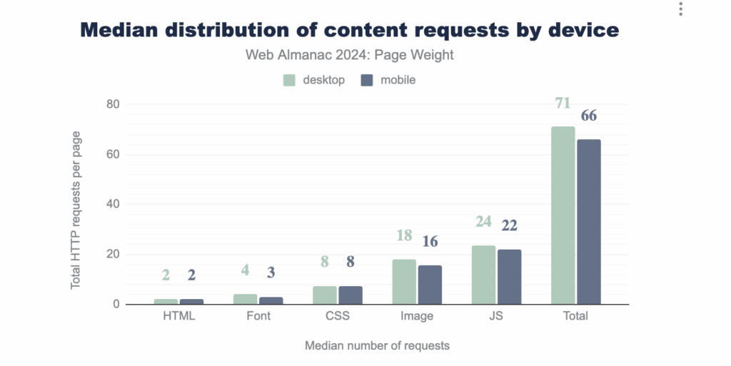 Web Almanac Median distribution of content requests by device