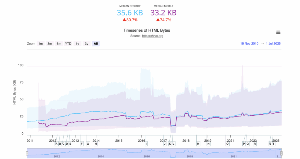 The Median Number of HTML Bytes requested by a page on desktop is 35.6 and on mobile - 33.2 KB