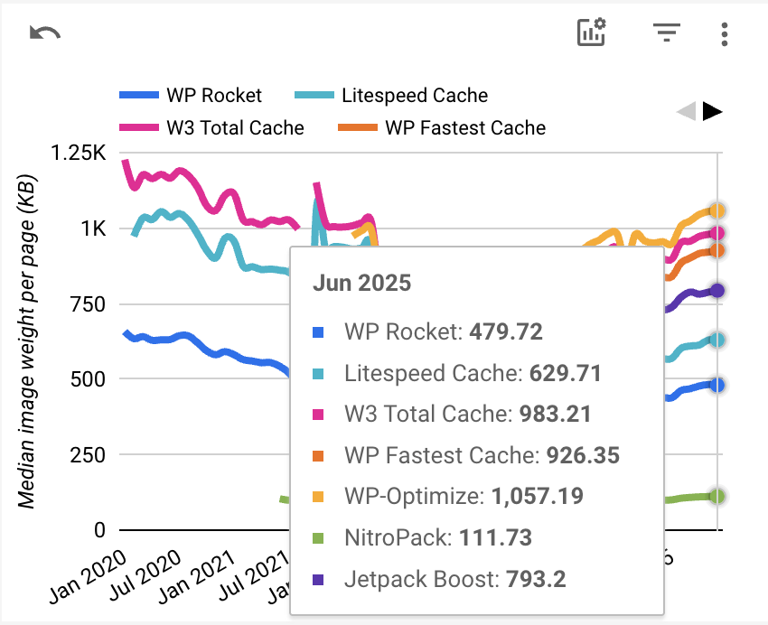 Nitropack is leader in median image weight per page
