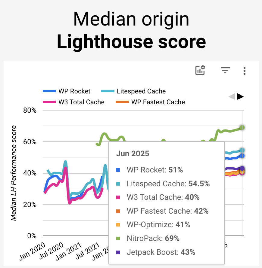 NitroPack is the leader in median origin Lighthouse performance score