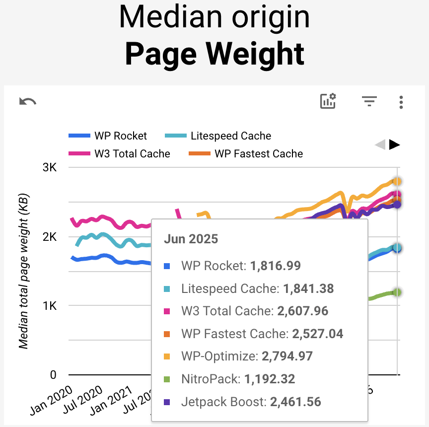 NItroPack is the leader in median origin Page weight