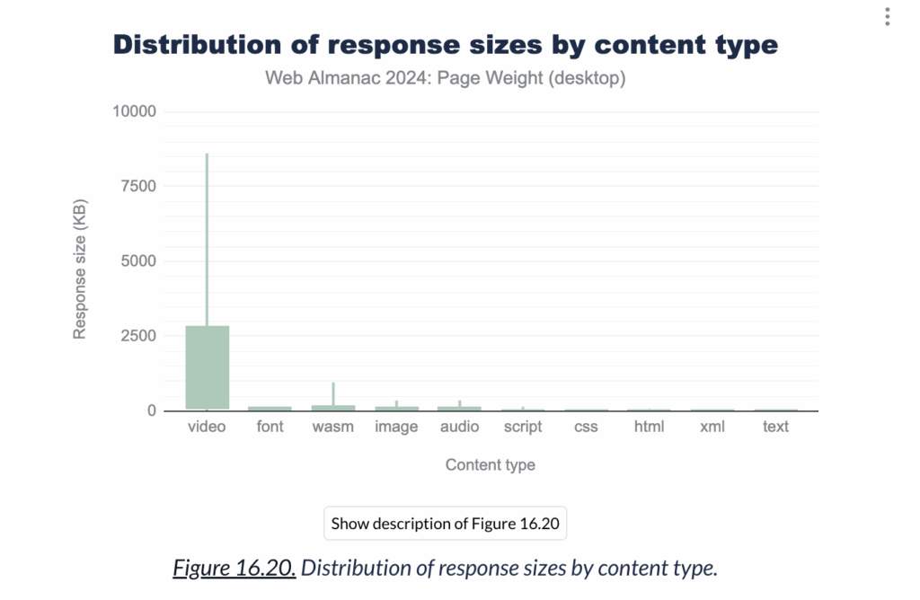 Distribution of response sizes by content type (Web Almanac 2024)