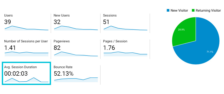 Screenshot from Google Analytics showcasing the different widgets