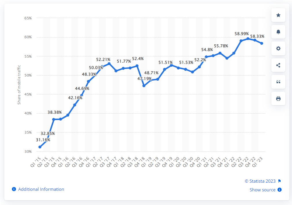 Share of mobile traffic