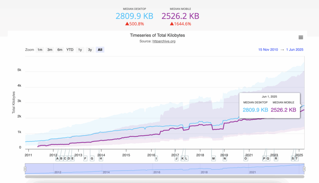Total page weight in 2025