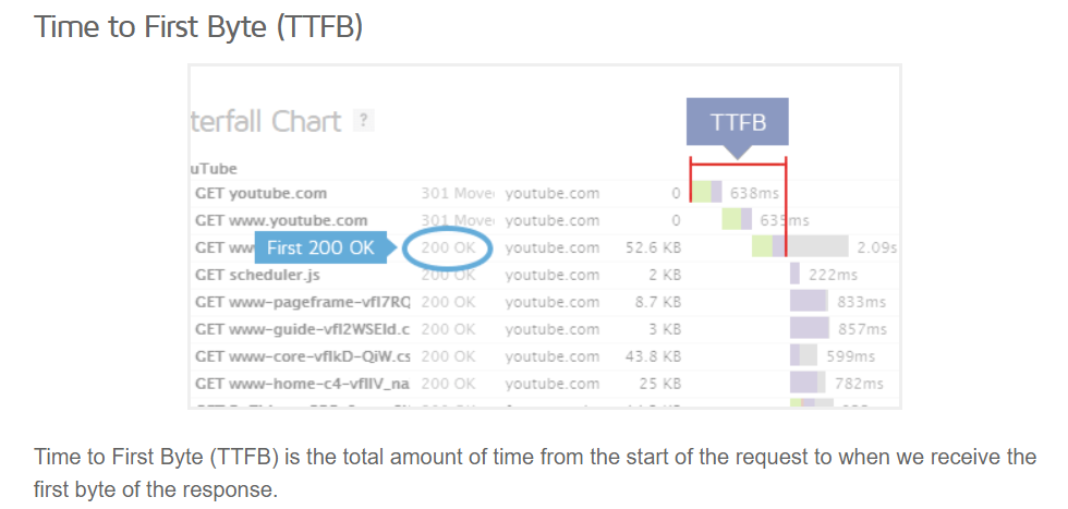 Time to. First Byte in GTmetrix report
