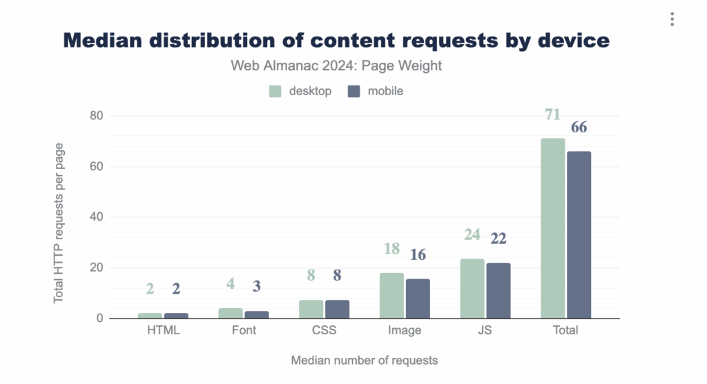 Median distribution of content requests by device