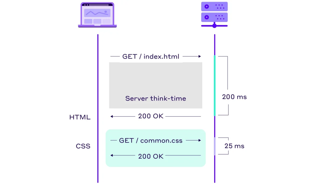 Loading a web page without Early Hints applied